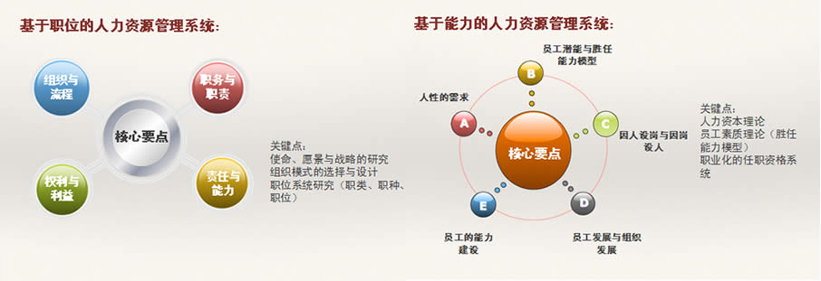 基于职位与能力的人力资源管理系统建设